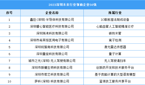 2023深圳未来行业领袖企业50强（图）