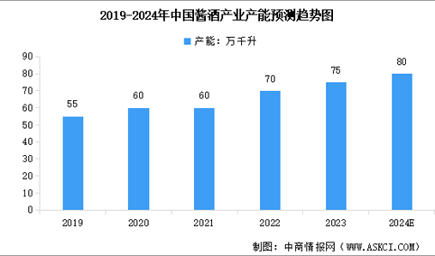 2024年中国酱酒产业市场现状预测分析（附行业产能、销售收入、行业利润等）