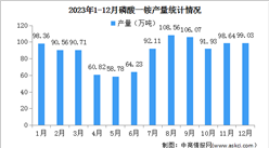 2023年1-12月中国磷酸一铵及磷酸二铵产量分析（图）