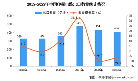 2023年中国印刷电路出口数据统计分析：出口量404亿块