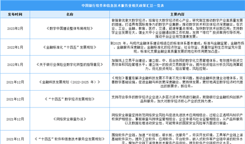 2024年中国银行软件和信息技术服务业最新政策汇总一览（表）