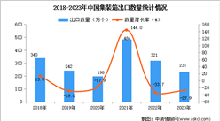 2023年中國集裝箱出口數據統計分析：出口量同比下降27.9%