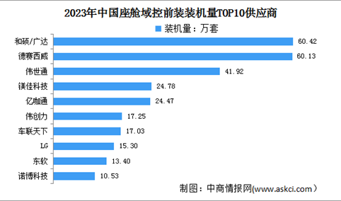 2023年中国座舱域控前装装机量及市场竞争情况分析（图）
