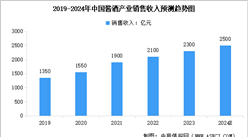 2024年中国酱酒产业市场现状预测及行业竞争格局分析（图）