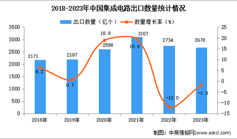2023年中国集成电路出口数据统计分析：出口量小幅下降