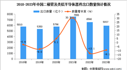 2023年中國二極管及類似半導體器件出口數據統計分析：出口量5937億個