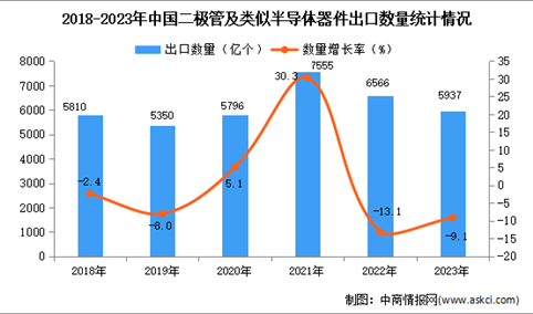 2023年中国二极管及类似半导体器件出口数据统计分析：出口量5937亿个