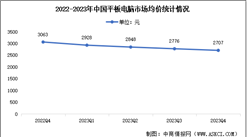 2023年第四季度中國平板電腦出貨量及均價分析（圖）