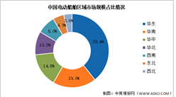 2024年中国电动船舶市场规模及区域分布预测分析（图）