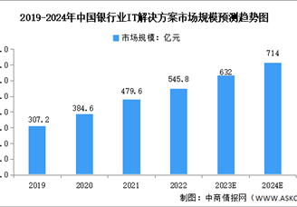 2024年中國(guó)銀行IT解決方案市場(chǎng)規(guī)模及投資預(yù)測(cè)分析（圖）