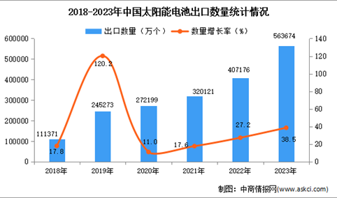 2023年中国太阳能电池出口数据统计分析：出口量同比增长近四成