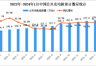 2024年1月全国充电桩运营情况：运营量同比增长51.3%（图）