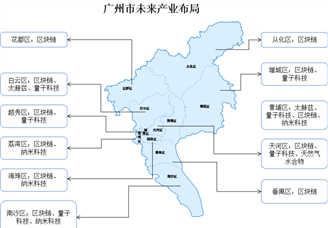 【產(chǎn)業(yè)圖譜】2024年廣州市未來(lái)產(chǎn)業(yè)全景圖譜（附產(chǎn)業(yè)空間布局、產(chǎn)業(yè)發(fā)展現(xiàn)狀、發(fā)展規(guī)劃等）