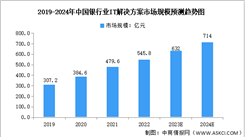 2024年中国银行IT解决方案市场规模及市场分布预测分析（图）