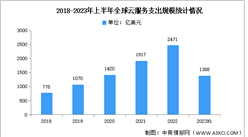 2023年第二季度全球云服务支出及竞争格局分析（图）