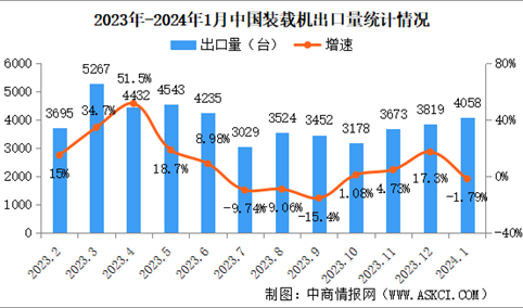 2024年1月中国工程机械行业主要产品销量情况：9大类产品销量增长（图）