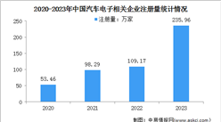 2024年中國汽車電子市場現狀及企業注冊情況分析（圖）