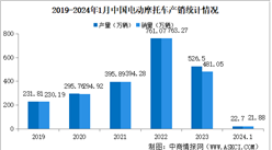 2024年1月中国电动摩托车产销情况：销量同比下降2.84%（图）
