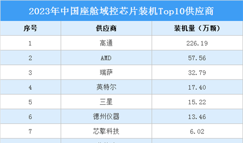 2023年中国座舱域控芯片装机TOP10供应商排行榜（附榜单）