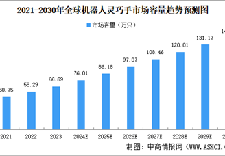 2024年全球機器人靈巧手市場規(guī)模預測分析（圖）