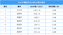 2023年湖南省各市州GDP排名情况（附榜单）