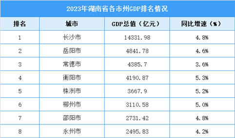 2023年湖南省各市州GDP排名情况（附榜单）