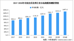 2024年中國含乳飲料行業市場規模及未來發展趨勢預測分析（圖）