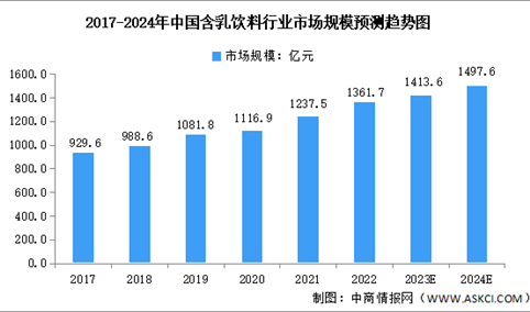 2024年中国含乳饮料行业市场规模及未来发展趋势预测分析（图）