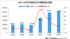 2023年中國貨車出口數據統計分析：出口量同比增長5.7%