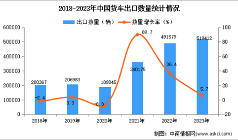 2023年中国货车出口数据统计分析：出口量同比增长5.7%