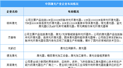 2024年中國激光產業市場規模及企業布局情況預測分析（圖）