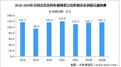 2024年中国含乳饮料和植物蛋白饮料制造业利润总额及利润率趋势预测分析（图）