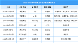 2024年中國激光產業市場規模及投融資情況預測分析（圖）