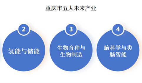2024年重庆市五大未来产业布局及发展重点分析（图）