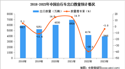 2023年中国自行车出口数据统计分析：出口额同比下降近三成