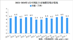 2024年1月中国皮卡销量情况：出口量同比增长38%（图）
