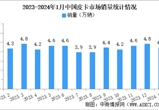 2024年1月中国皮卡销量情况：出口量同比增长38%（图）