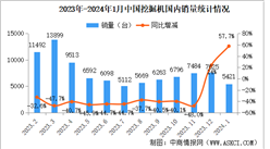 2024年1月中國挖掘機銷量情況：國內市場銷量同比增長57.7%（圖）