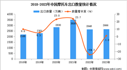 2023年中国摩托车出口数据统计分析：出口量小幅增长