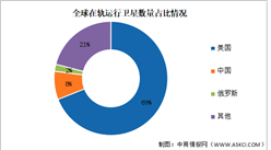 2024年中國衛星導航與服務產值及衛星發射數量占比預測分析（圖）