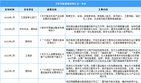 2024年中国卫星导航与位置服务行业最新政策汇总一览（表）