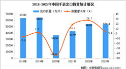 2023年中国手表出口数据统计分析：出口量小幅增长