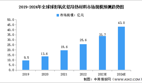 2024年全球球形氧化铝导热材料市场规模及竞争格局预测分析（图）