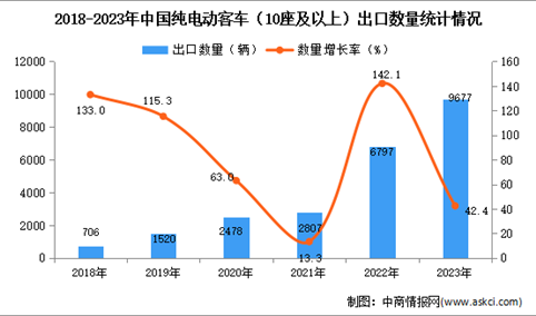2023年中国纯电动客车出口数据统计分析：出口量同比增长近四成