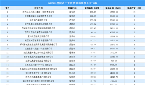 【投资跟踪】 2023年度陕西50强企业土地投资总额超63亿（图）