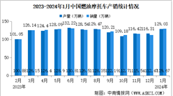 2024年1月中国燃油摩托车产销情况：销量同比增长56.45%（图）