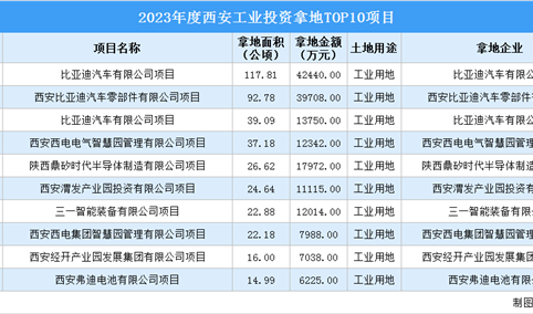 2023年度西安工业土地投资规模最大的十个项目汇总（图）