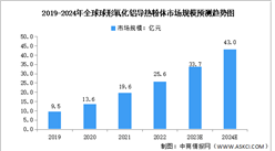 2024年全球及中国球形氧化铝导热粉体市场规模预测分析（图）