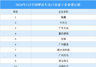 2024年1月中国摩托车出口量前十企业排行榜（附榜单）