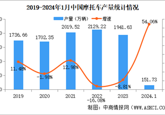 2024年1月中国摩托车产销量情况：销量同比增长43.78%（图）